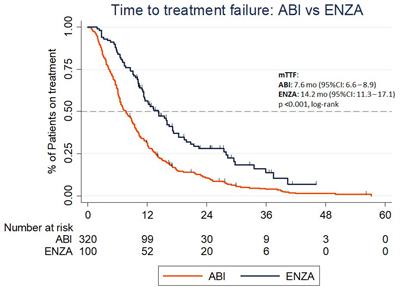 Real-life data of abiraterone acetate and enzalutamide treatment in post-chemotherapy metastatic castration-resistant prostate cancer in Poland